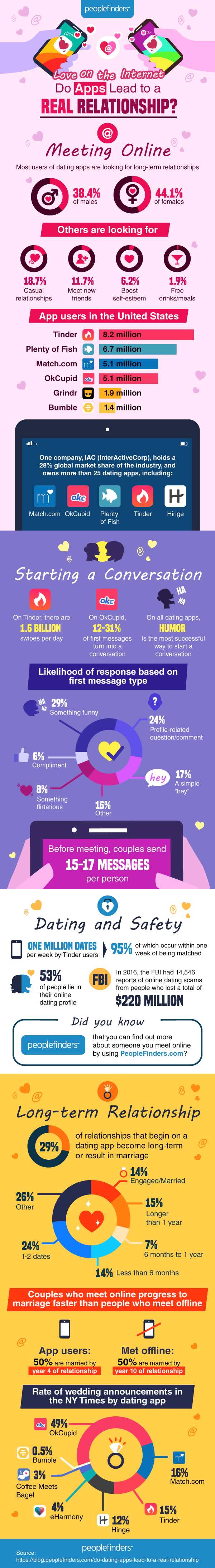 Love on the Internet: Do Dating Apps Lead to a Real Relationship?