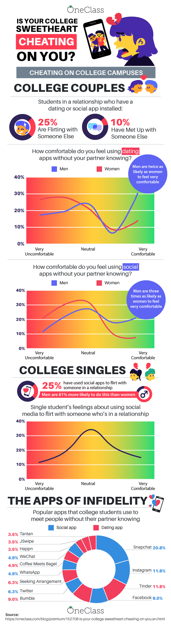 is your college sweetheart cheating on you